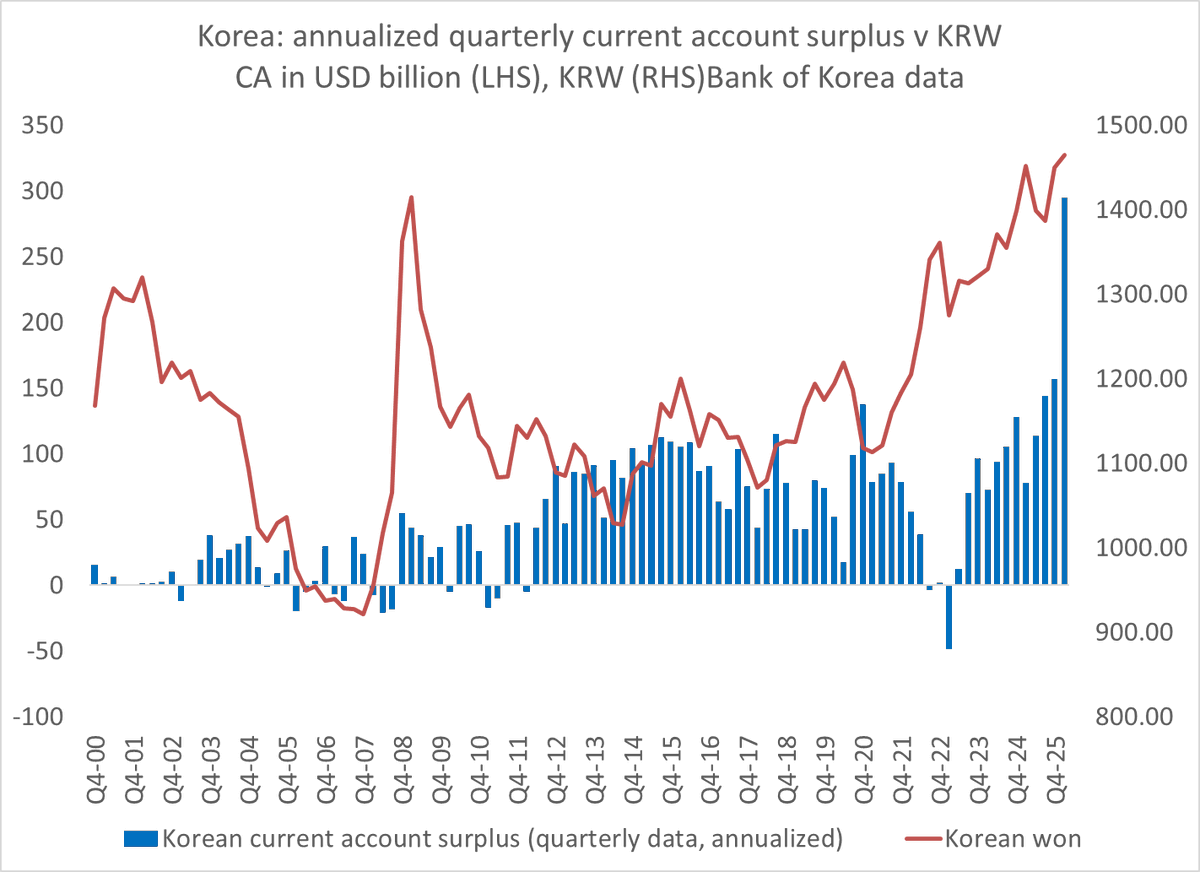 Korea Posts $300B Surplus Amid Record Won Weakness