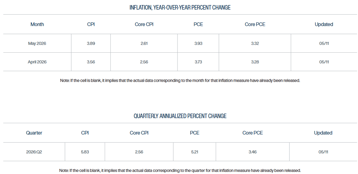 Inflation Surges Past 3.5%, Yet Still Labeled Transitory