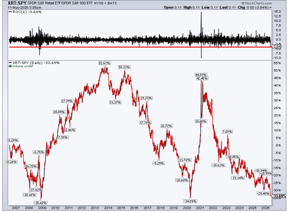 XRT Hits Near‑all‑time Low versus SPY, Worst Since 2021
