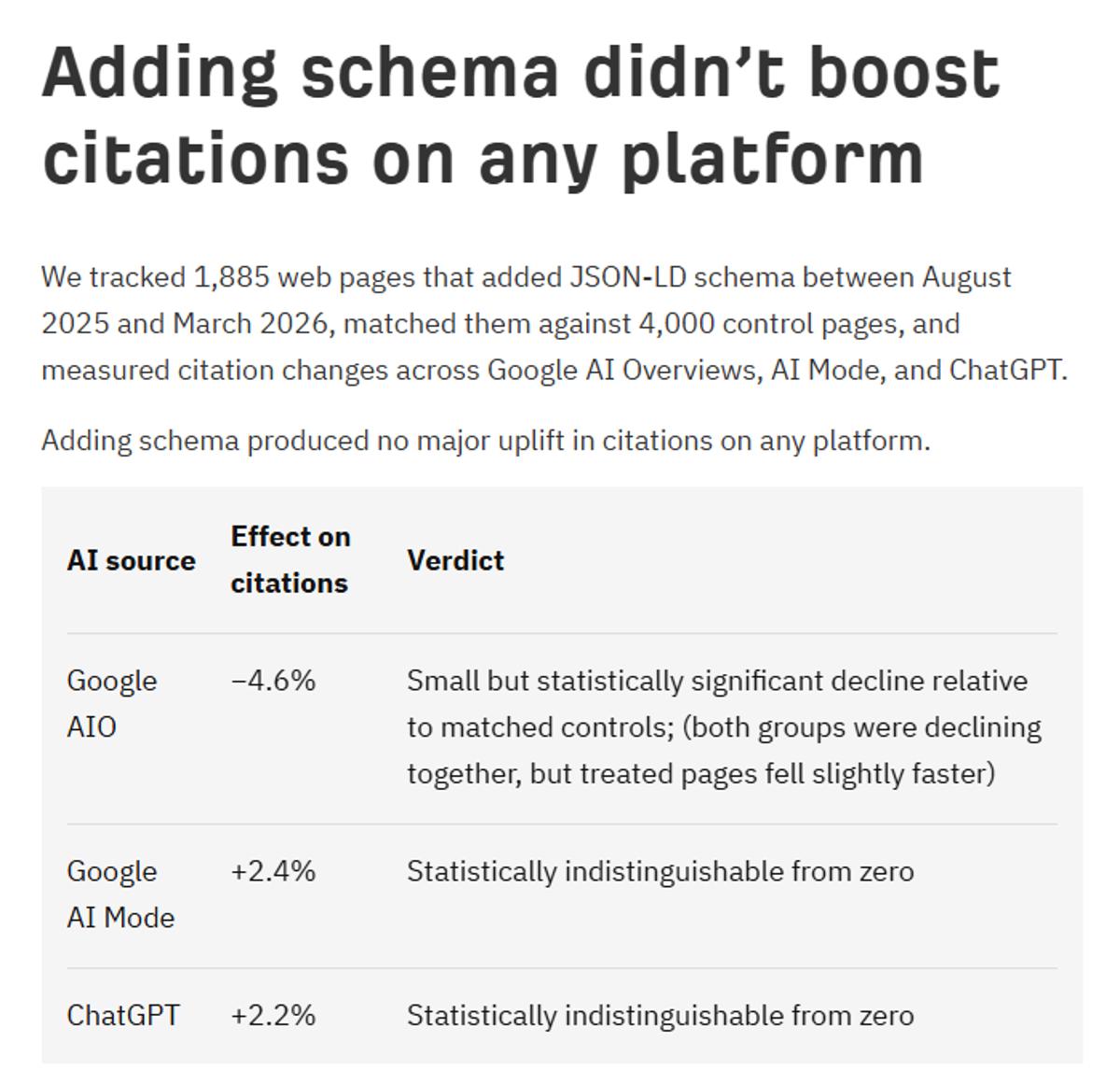 Schema Additions Don't Boost AI Citation Rankings