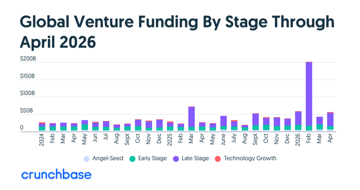 AI Grabs Two‑thirds of $56B April VC Surge
