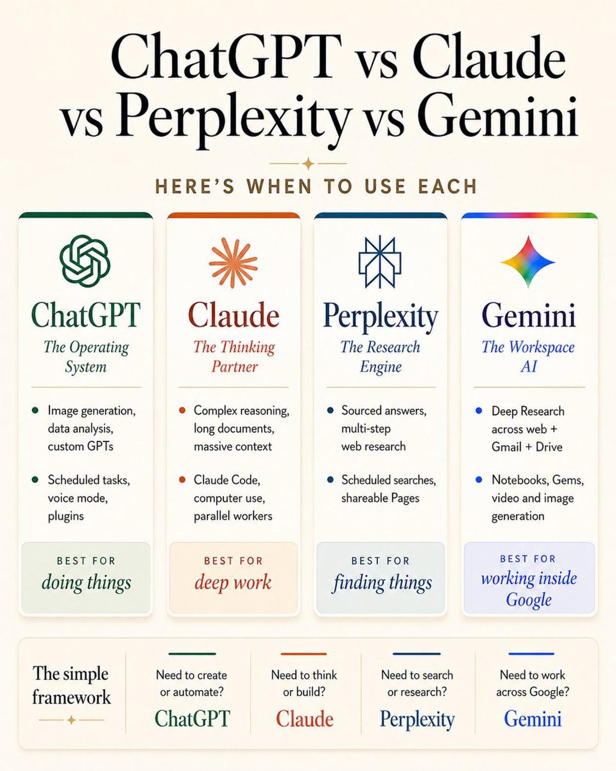 Choose the Right AI: ChatGPT, Claude, Perplexity, Gemini