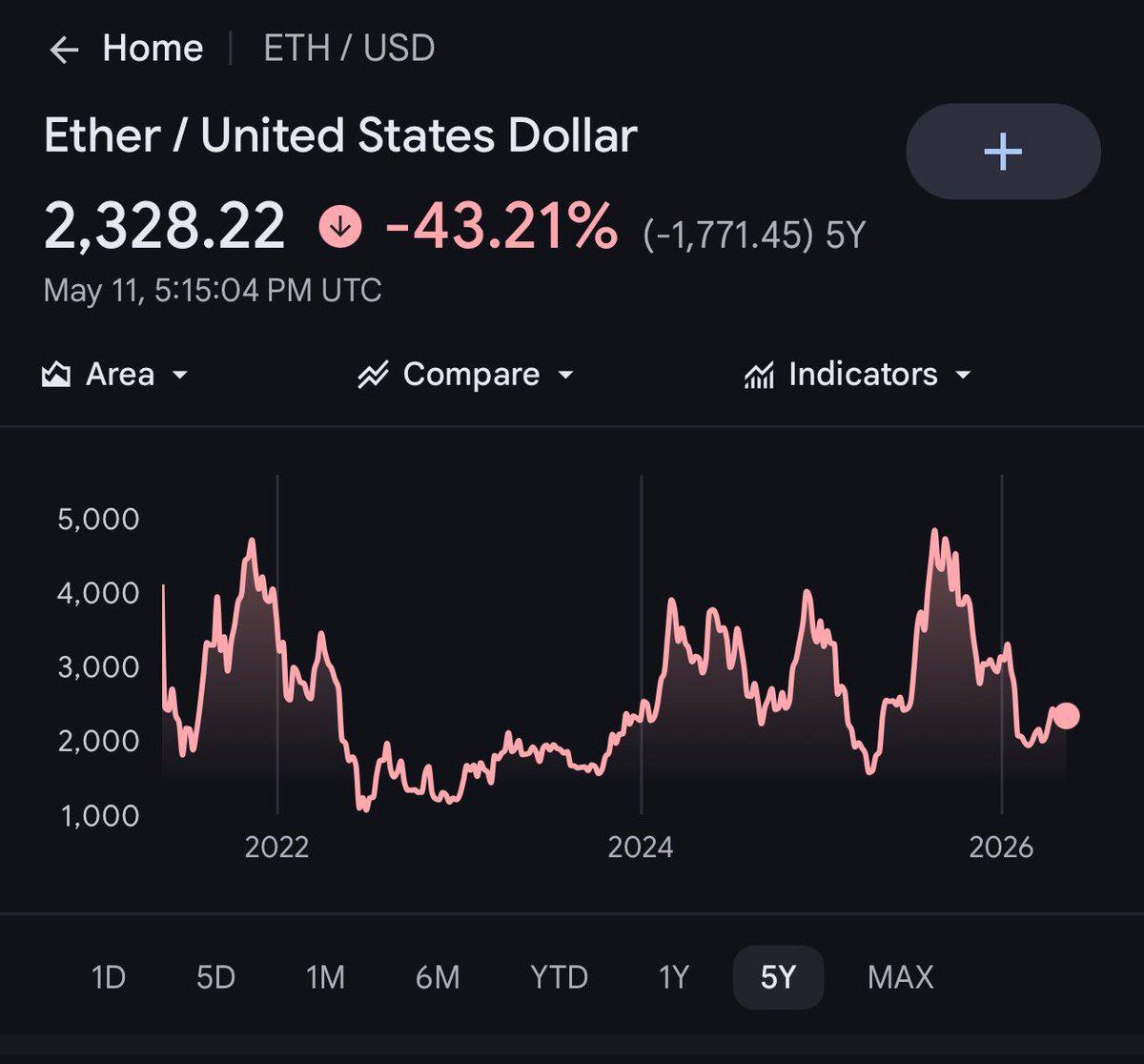 ETH Down 40% in Five Years, Still Spotlighted