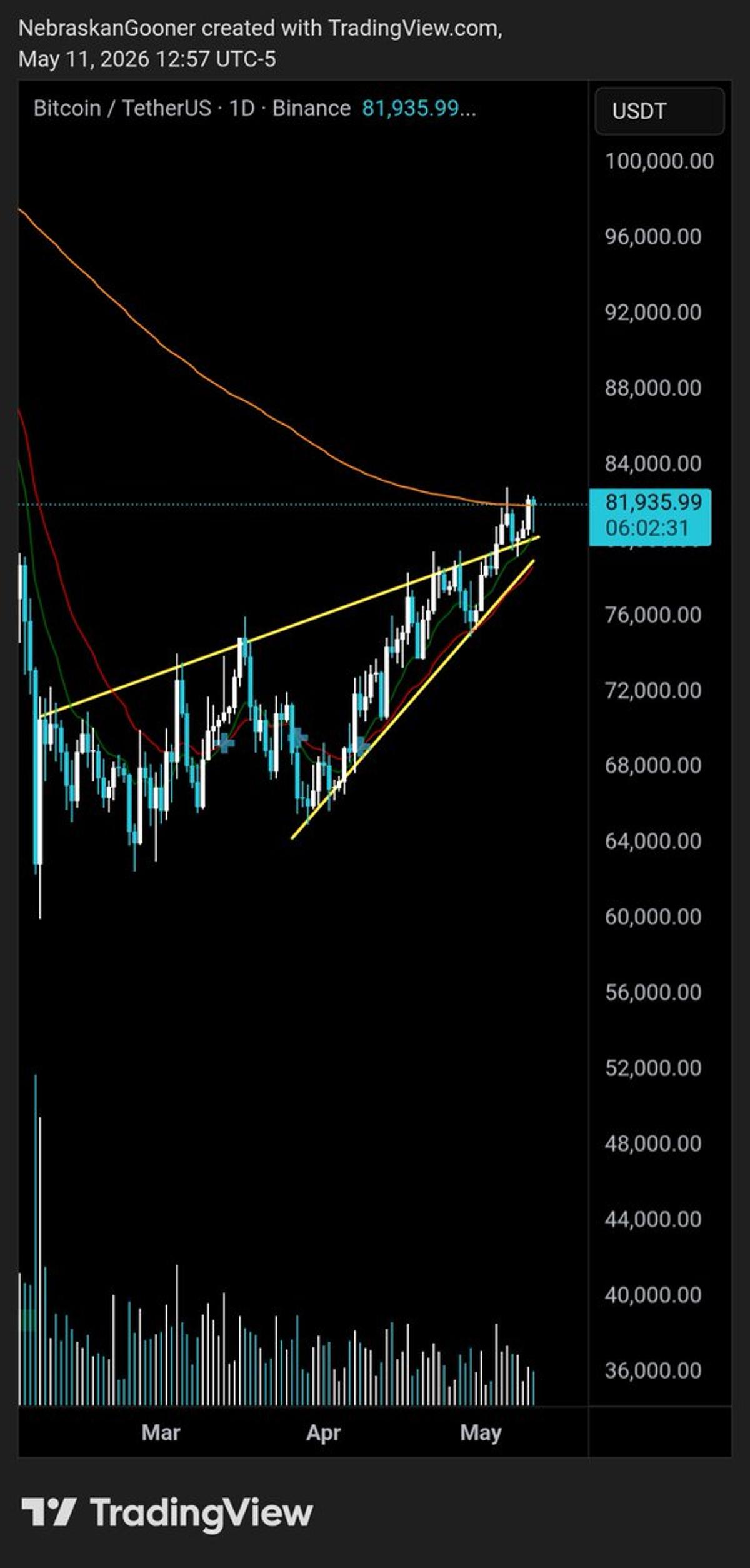 Bitcoin's Bullish Breakout Defies Bear Flag Narrative