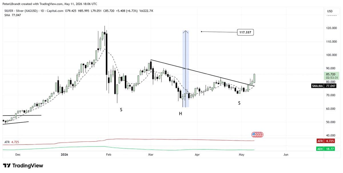 Valid Inverted H&S Signals Retest of $SI_V High