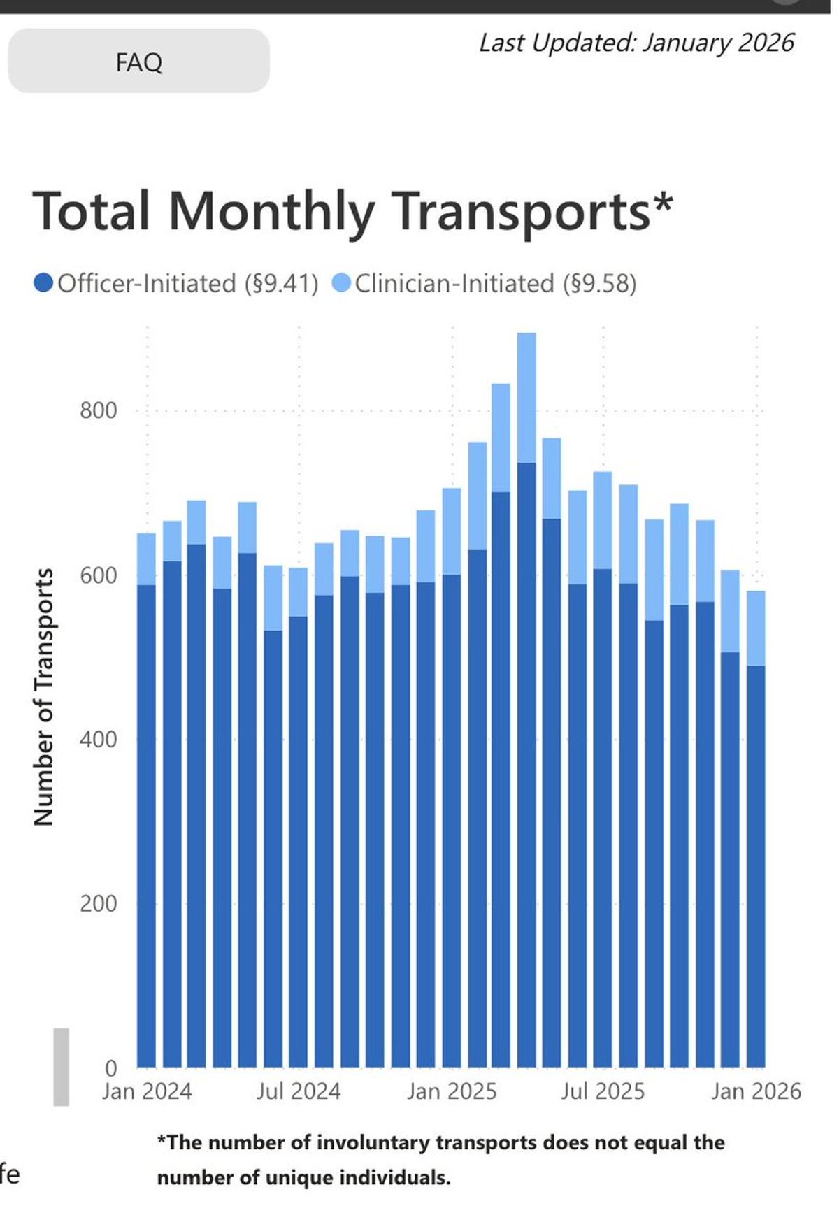 January Mental-Health Transports Plummet Under New Mayor