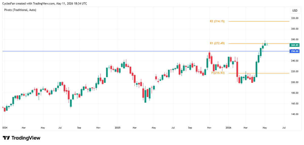 Amazon Likely to Retest ATH Before Breaking 272