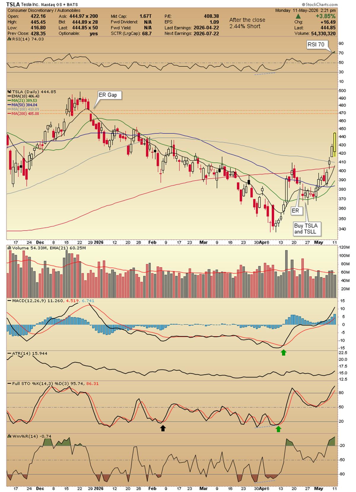 Tesla Chart Updated, Stop Loss Moved, Holding Long