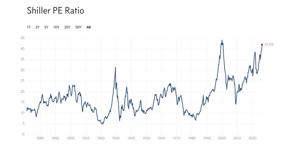 S&P 8,200 Triggers Record CAPE, Sub‑1% Yield