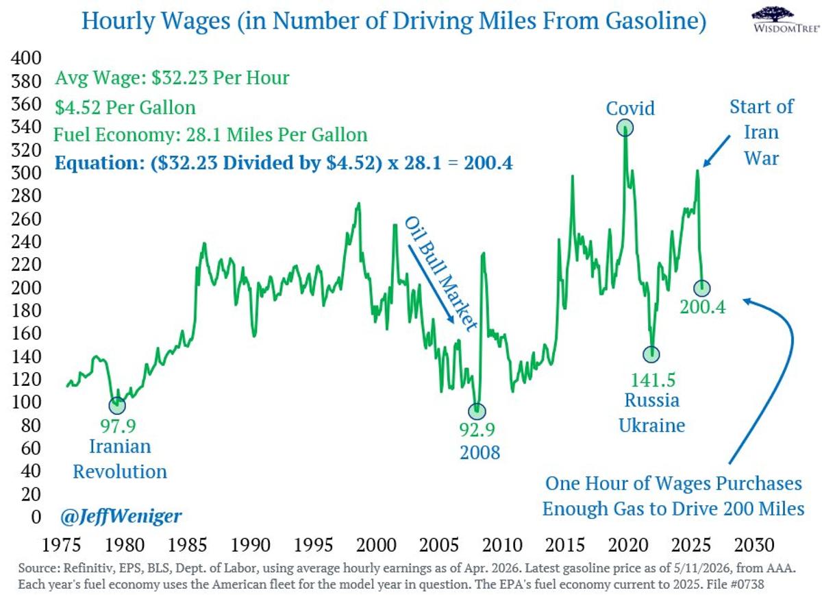 Today's Gas Prices Feel Cheaper Than Past