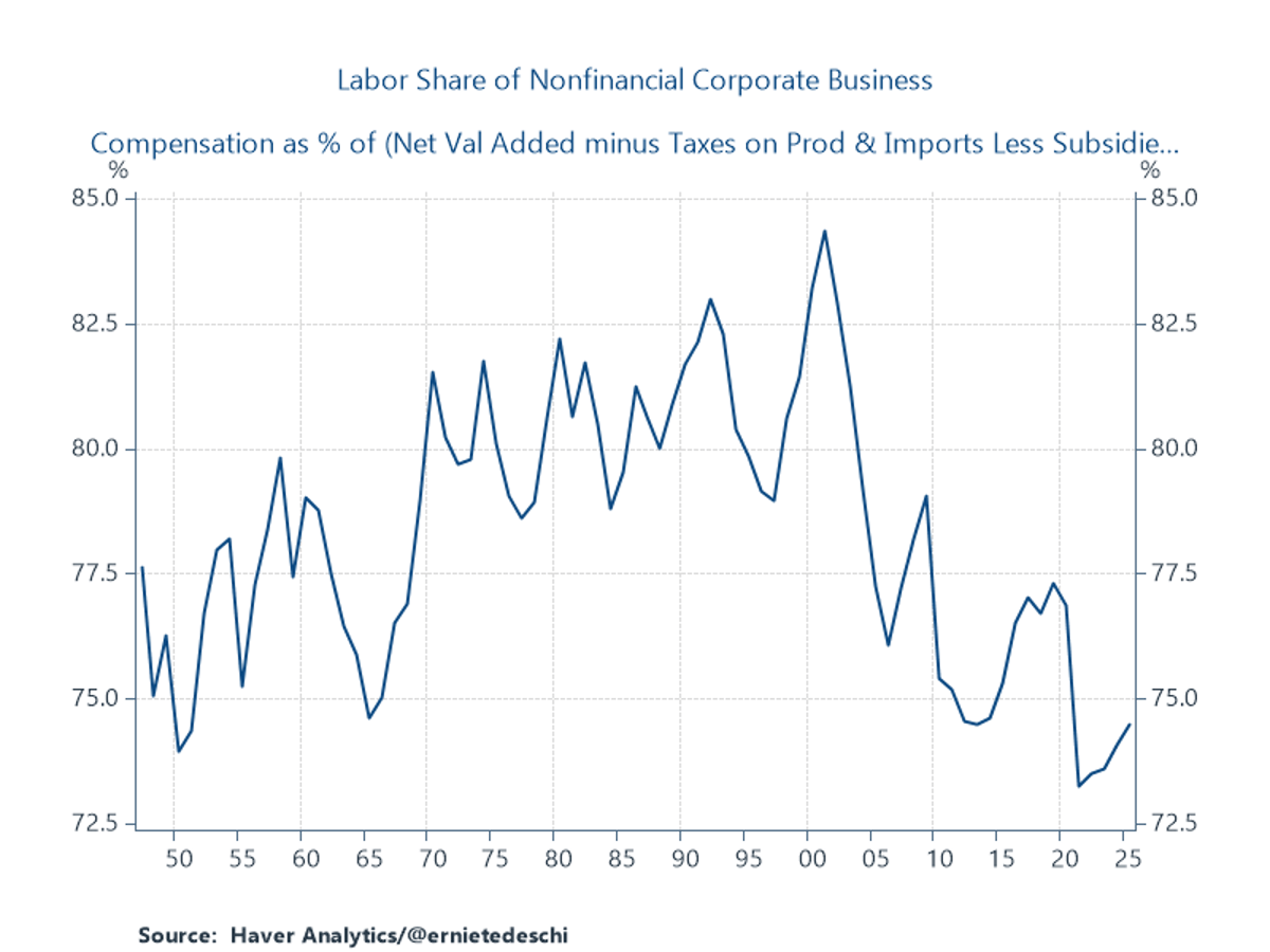 Post-2000 Labor Share Decline Persists Across Sectors