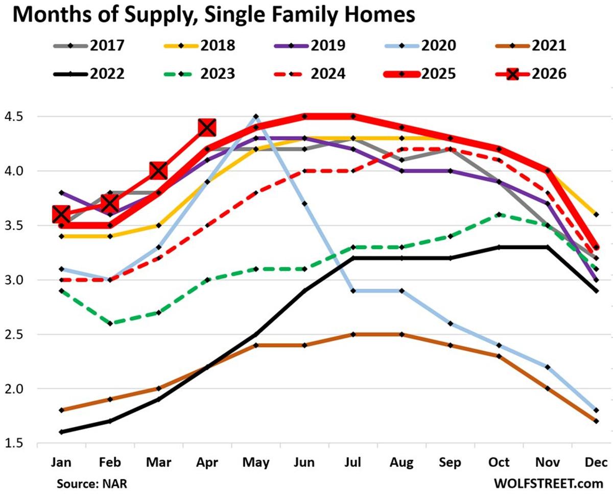 Housing Supply Peaks, Sales Freeze Amid Spring Slump