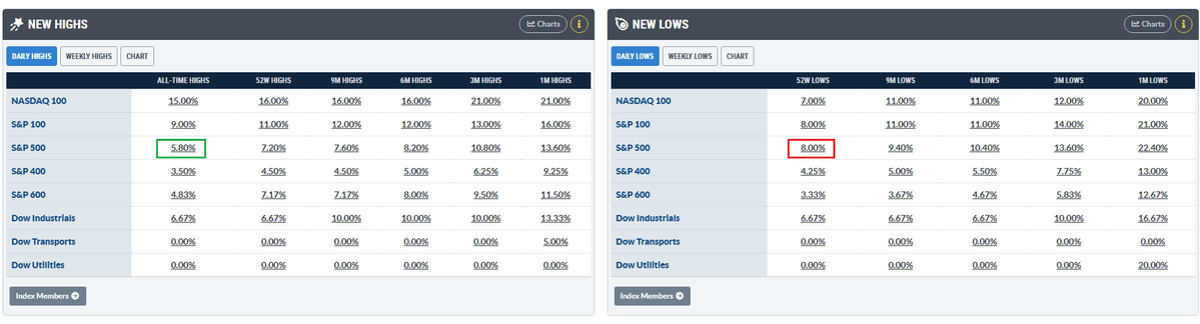 More 52‑week Lows than Highs, yet S&P Hits Record