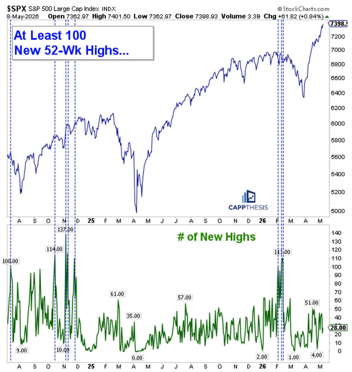 Few SPX Highs Signal Lag, Not