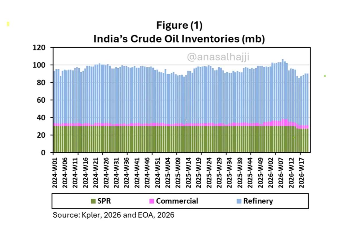 India, EU Inventories, and China Refineries Drive Oil Market
