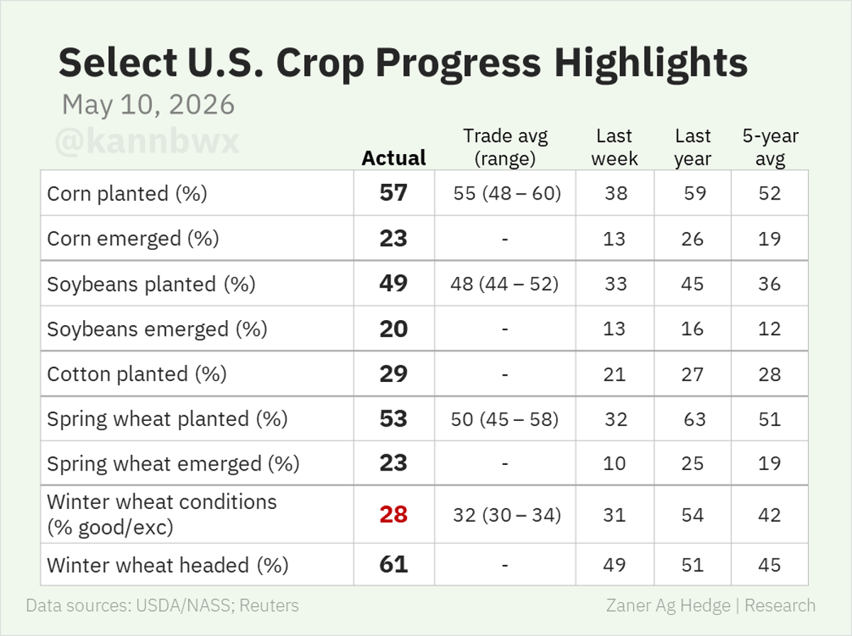 Winter Wheat Quality Hits 30-Year Low, Corn Soy Planting Ahead
