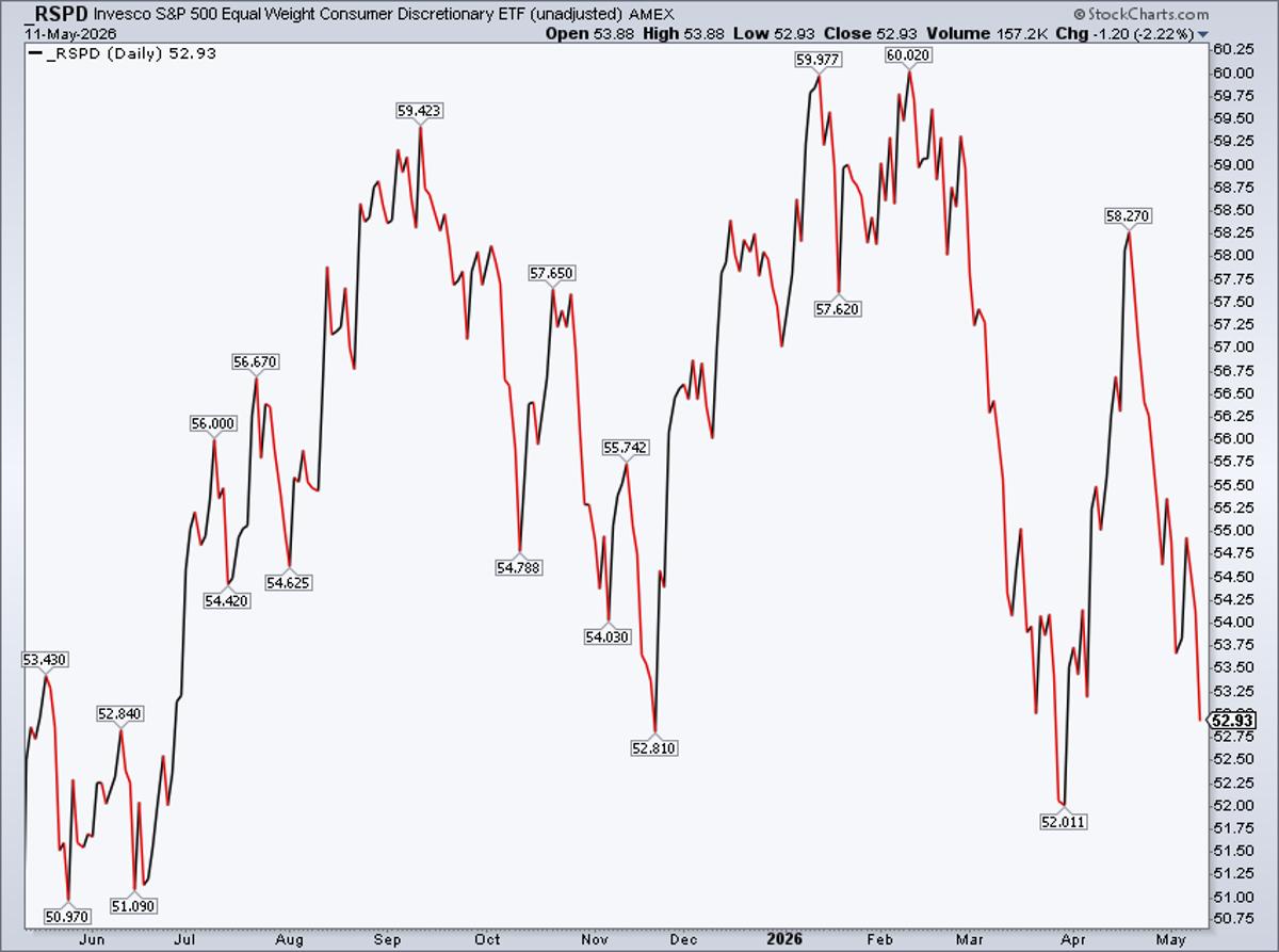 RSPD Near 52‑Week Low After Months of Decline