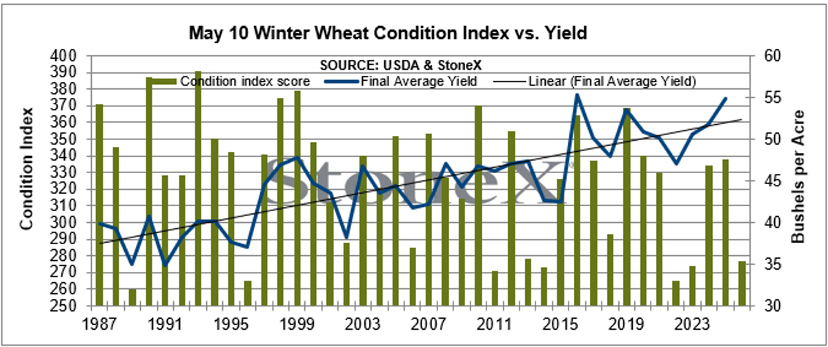USDA to Release First Winter Wheat Estimates Amid Poor Ratings