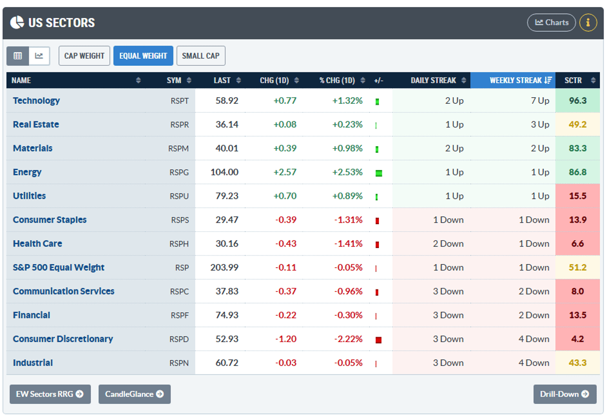 S&P Eyes 7th Winning Week as Sectors Lag