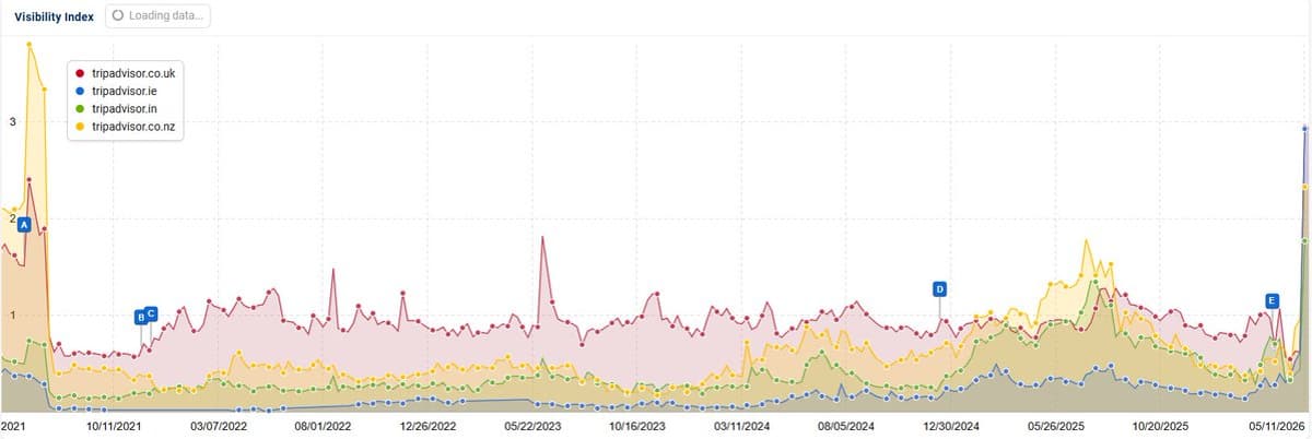 International TripAdvisor Sites See US Traffic Surge