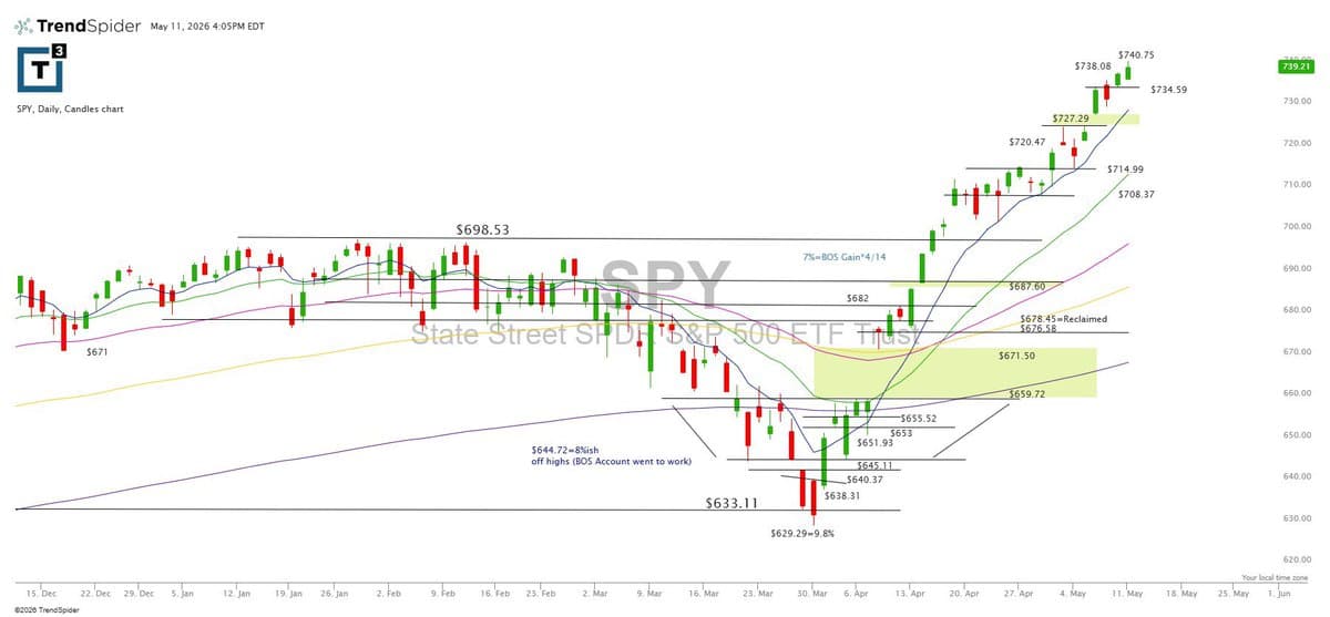 SPY Closes Strong Using Tiered Active Sequence