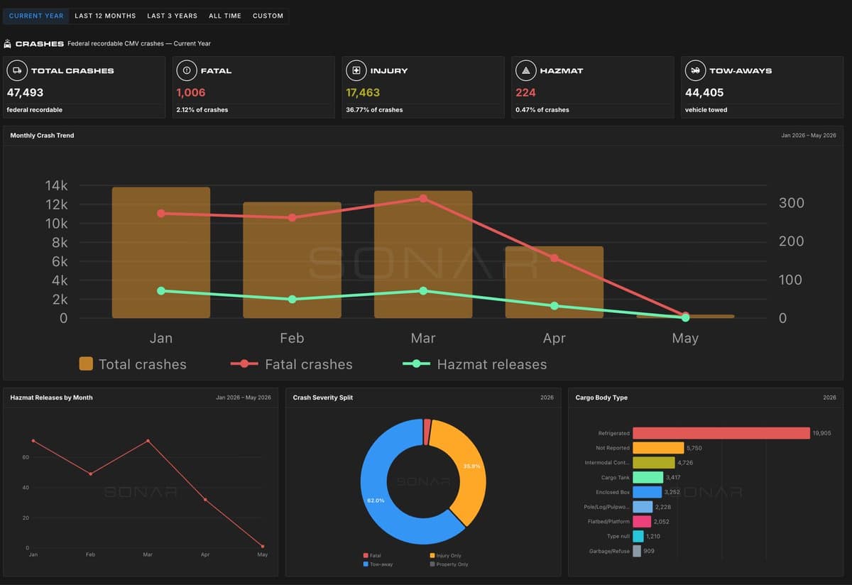 SONAR Launches Comprehensive Carrier Safety & Fleet Dashboard