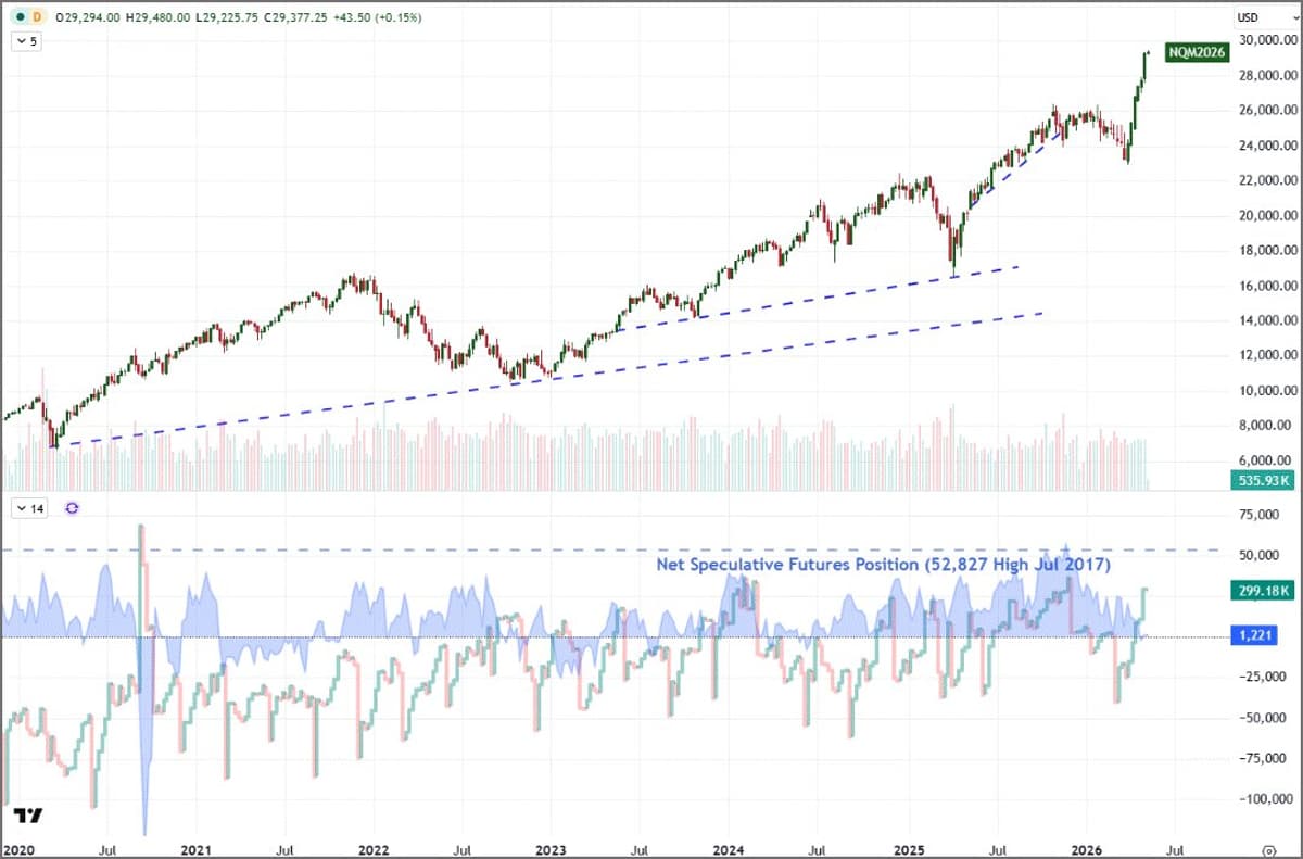 Nasdaq Futures Open Interest Hits Decade Highs, Bull