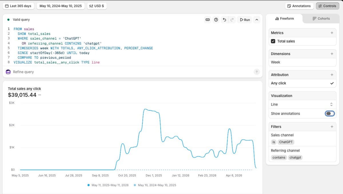 ChatGPT Generates $39K, Just 0.2% of Sales