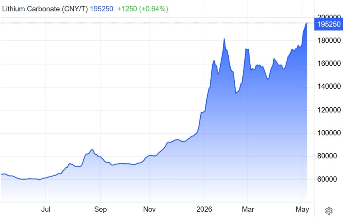 Lithium Prices Jump 24%, Signaling Commodity Supercycle