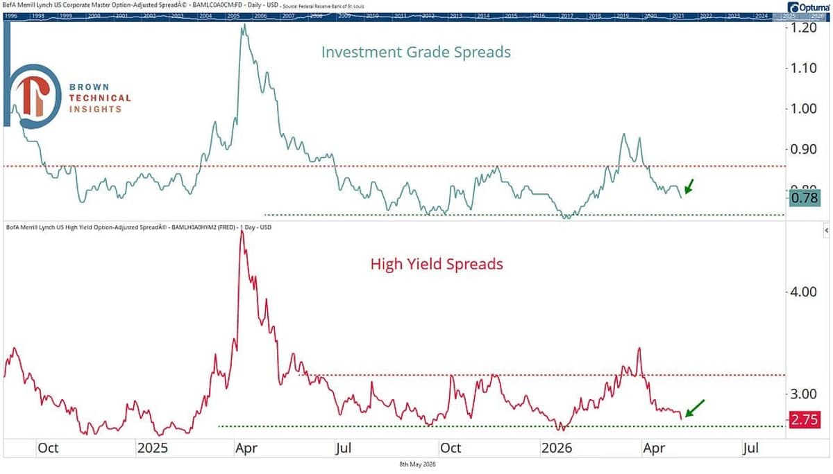 Credit Spreads Hit Record Lows, Fueling Bull Market