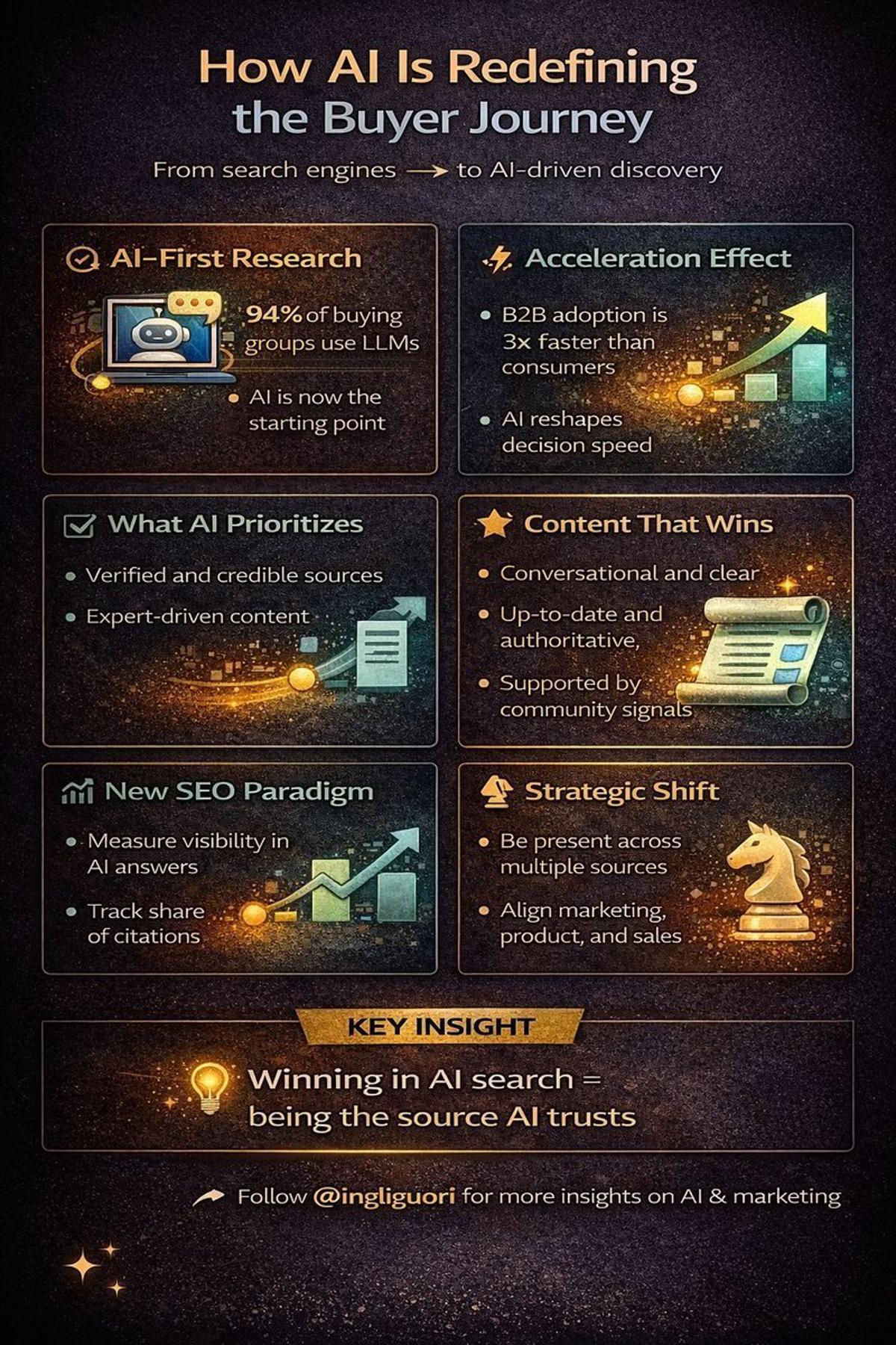 AI Transforms Every Stage of the Buyer Journey