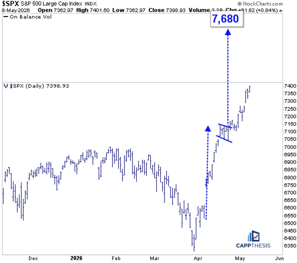 7,680 Target Now Feels Achievable, Not Crazy