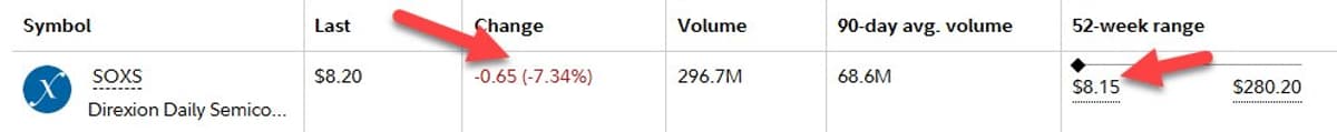 Retail Investors Bleed on 3x Bearish Semiconductor ETF