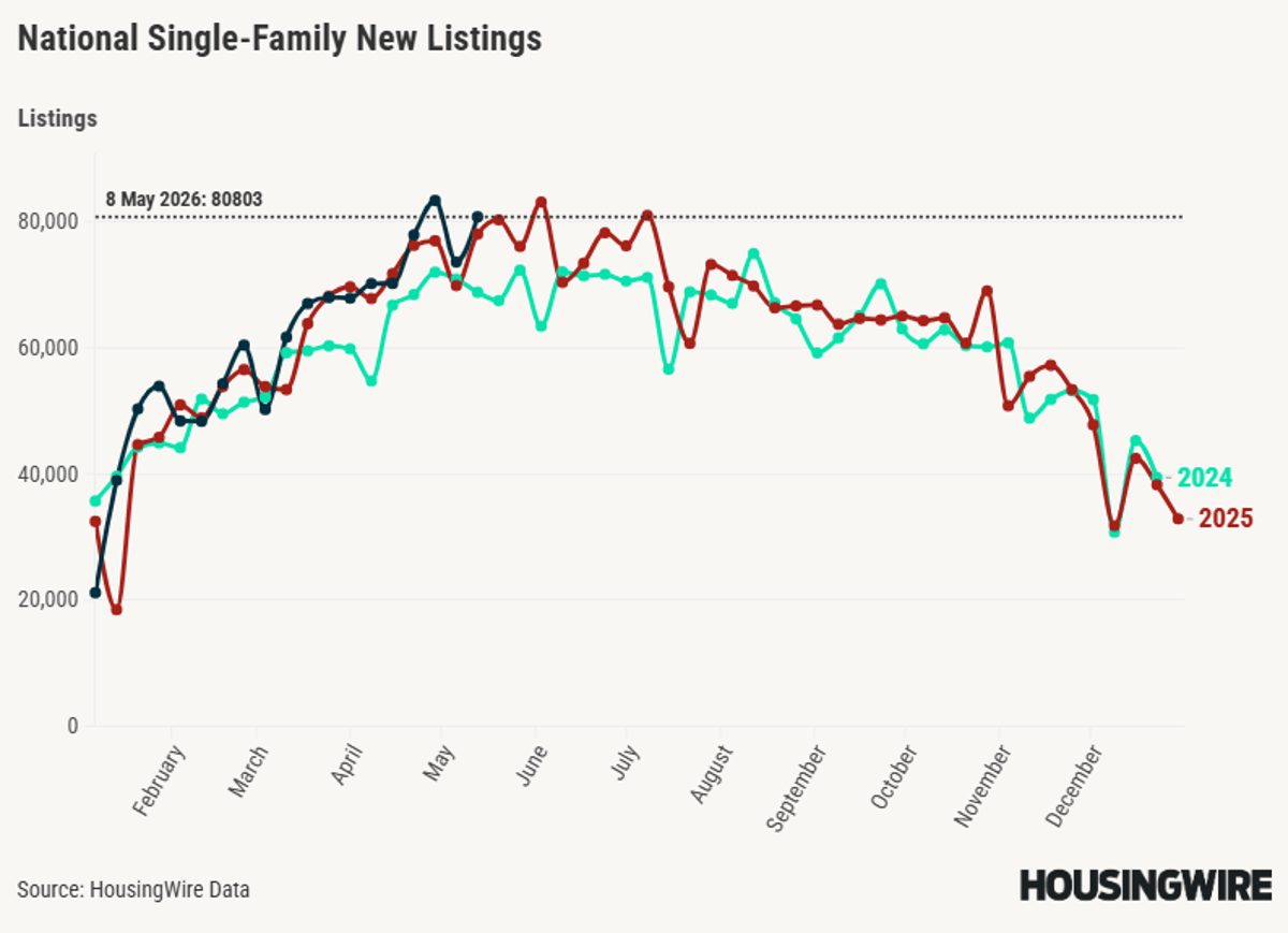 Homeowners Dominate Sellers as Rates Shift Upward