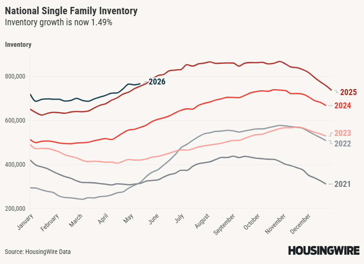 Elevated Inventory and 6.5% Rates Should Stabilize Prices