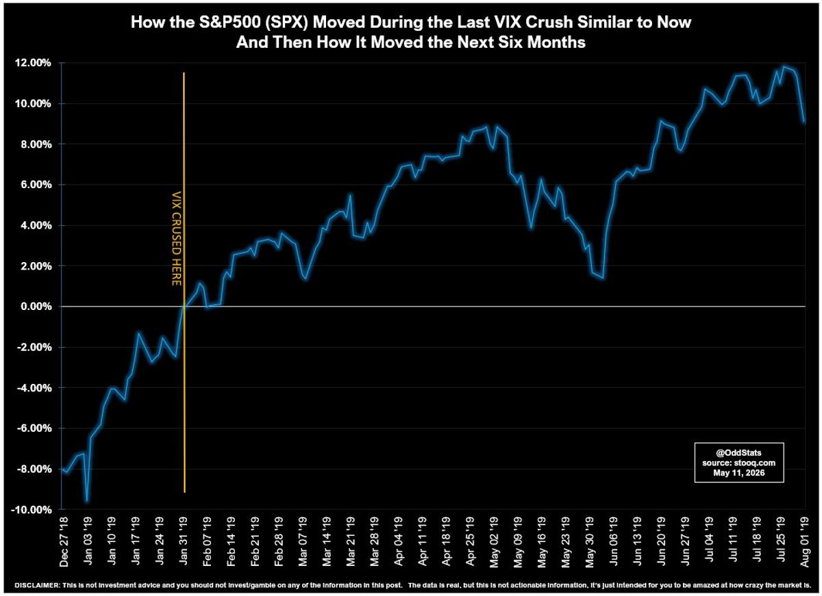 VIX Crash Didn't Trigger Market Decline, Stocks Rose