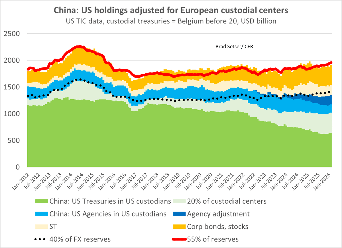 Is China’s Reserve Shift Real Insight or Overfit?