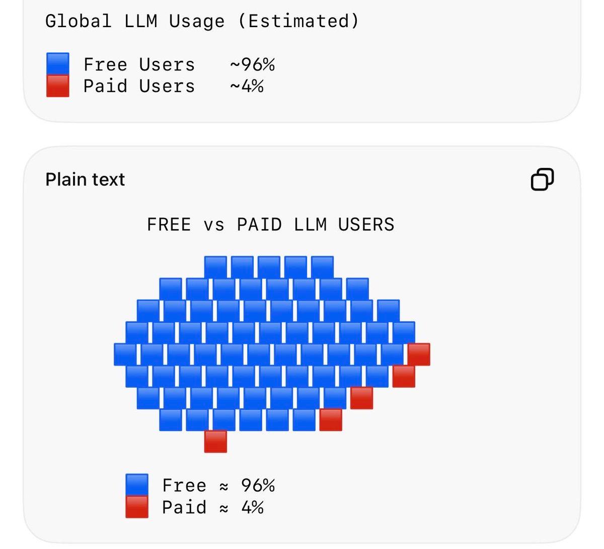 Frontier AI Generates Unprecedented Global Consumer Surplus