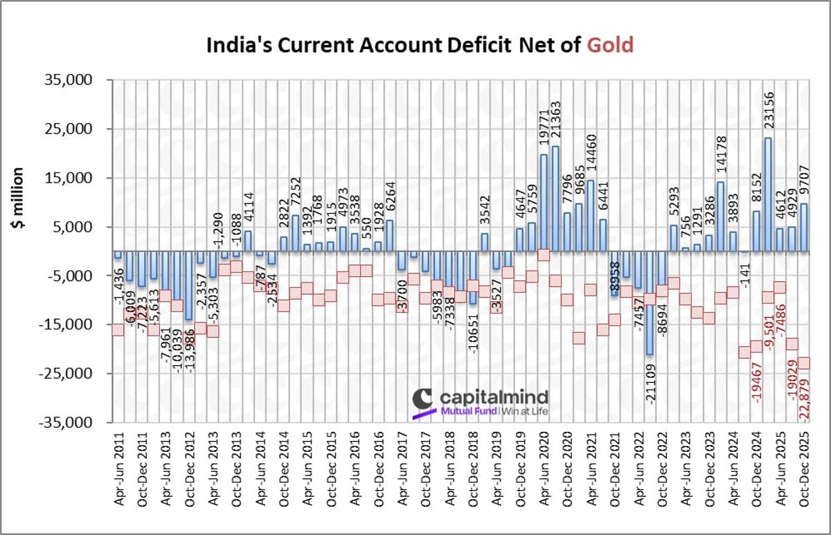 India's Current Account Shows Surplus in 11 of 12 Quarters