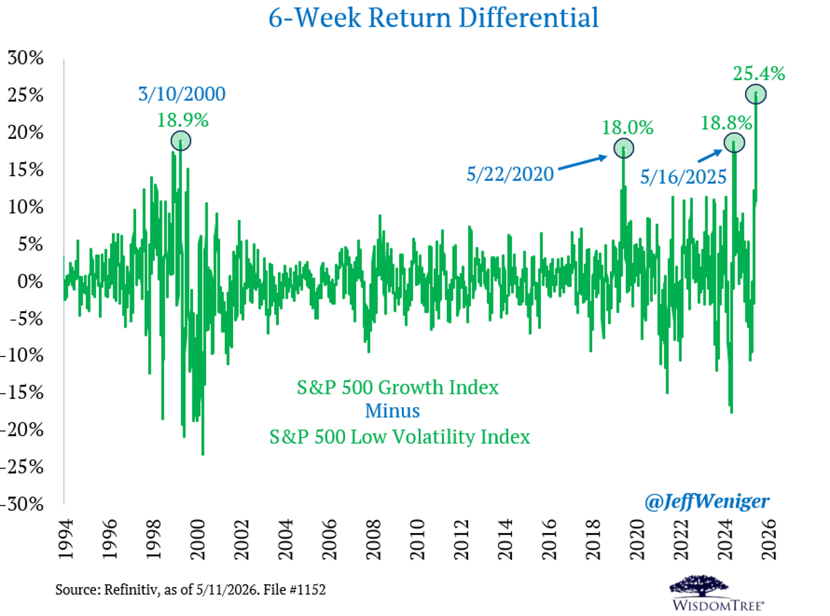 Growth Index Sets Record 6‑Week Outperformance Over Low‑Vol
