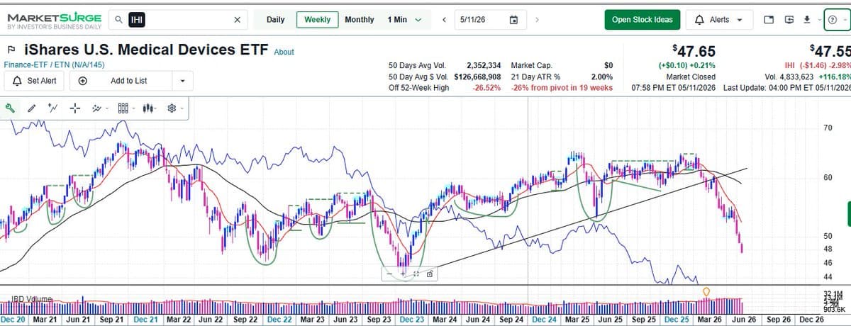 GLP‑1 Disruption Drives Healthcare to 13‑year Low
