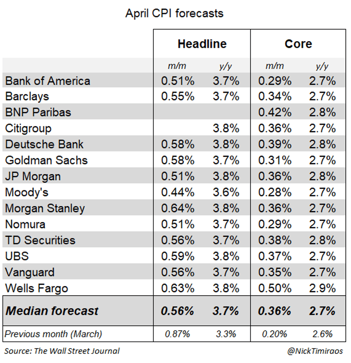 Core CPI Set to Rise as Shelter Inflation Rebounds
