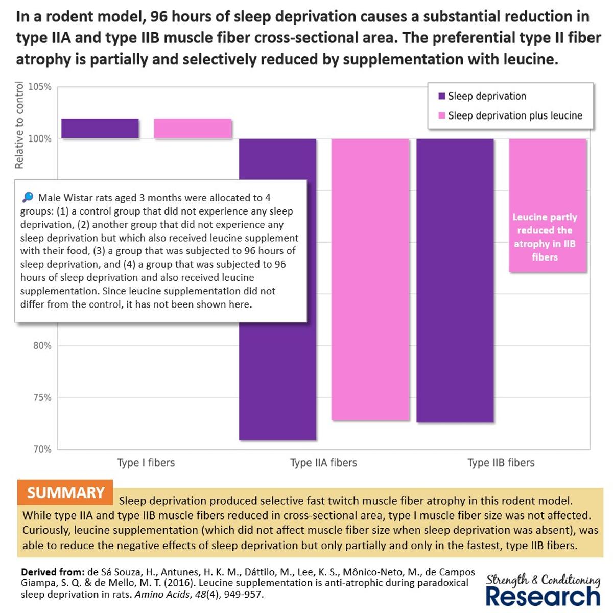 Sleep Loss Targets Fast‑twitch Glycolytic Muscles for Atrophy