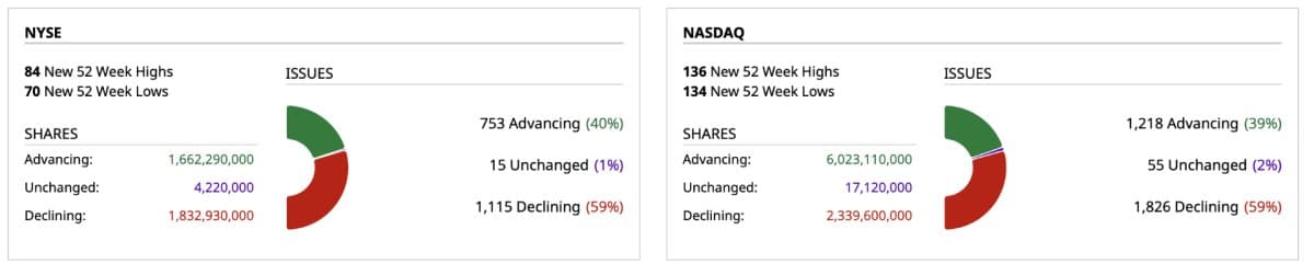 Broad Market Weakness Amid Rising VIX and Tech Divergence