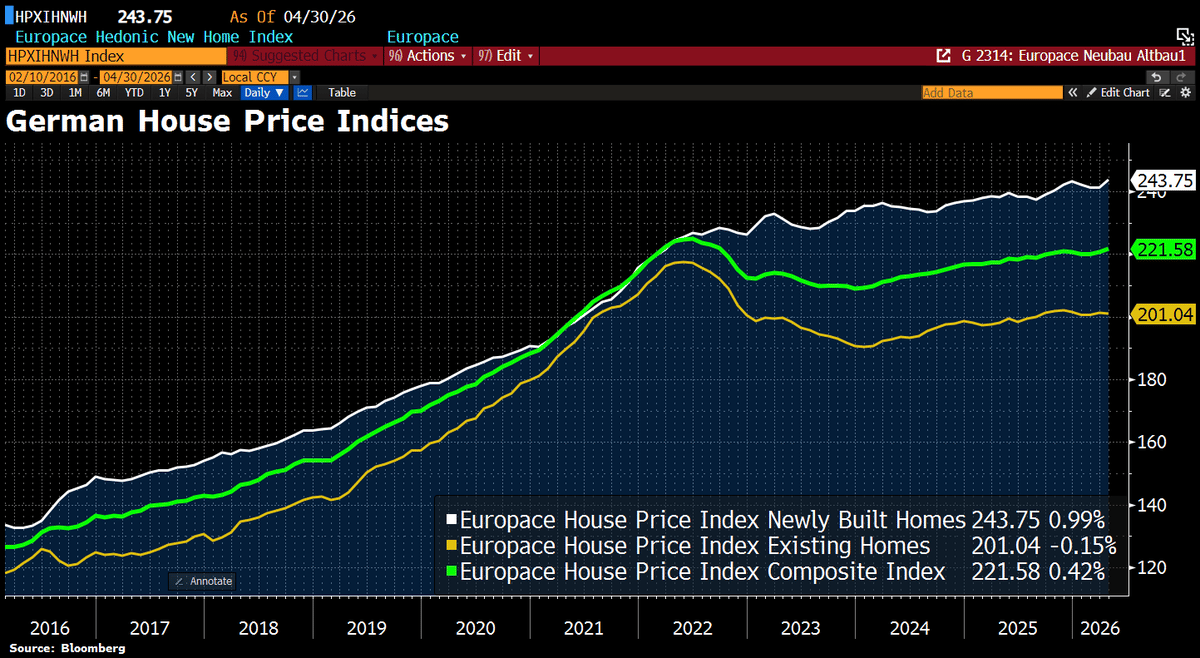 German Home Prices Up Nominally, Still Flat in Real Terms