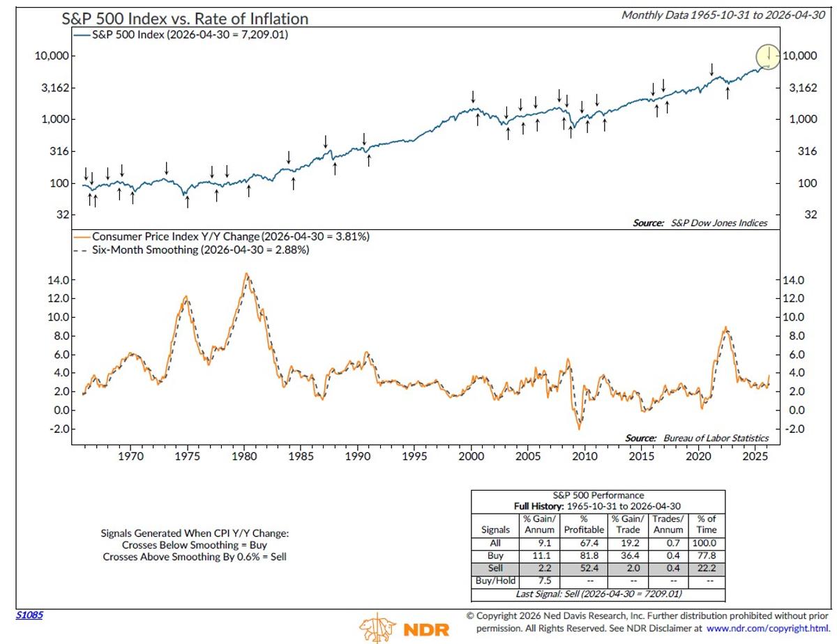 CPI Turns Indicator Bearish, Oil Prices Gaining Influence