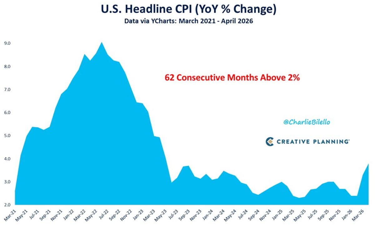 62 Months of High Inflation Undermines Fed Credibility