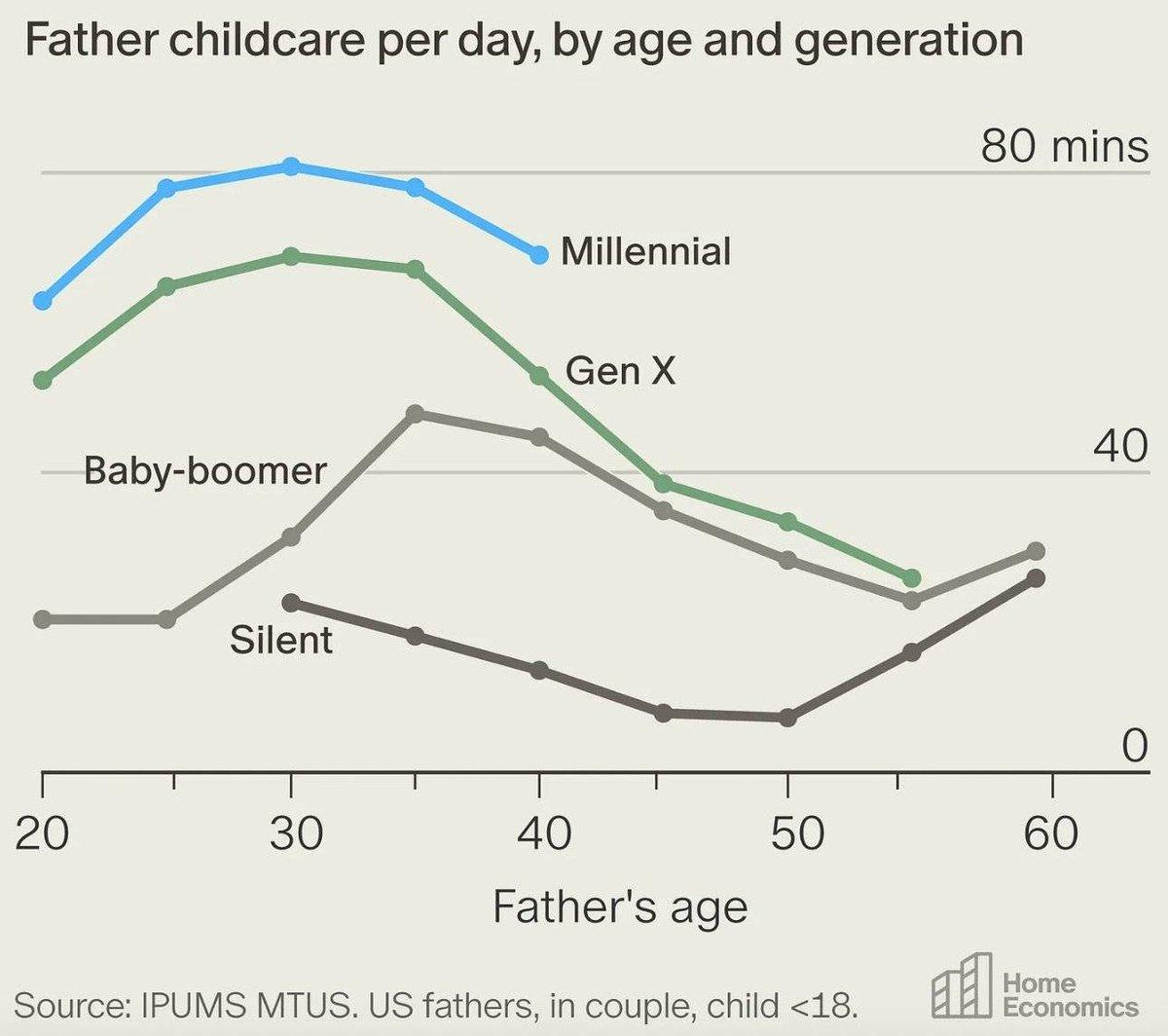 Millennial Dads Spend Four Times More Time Parenting