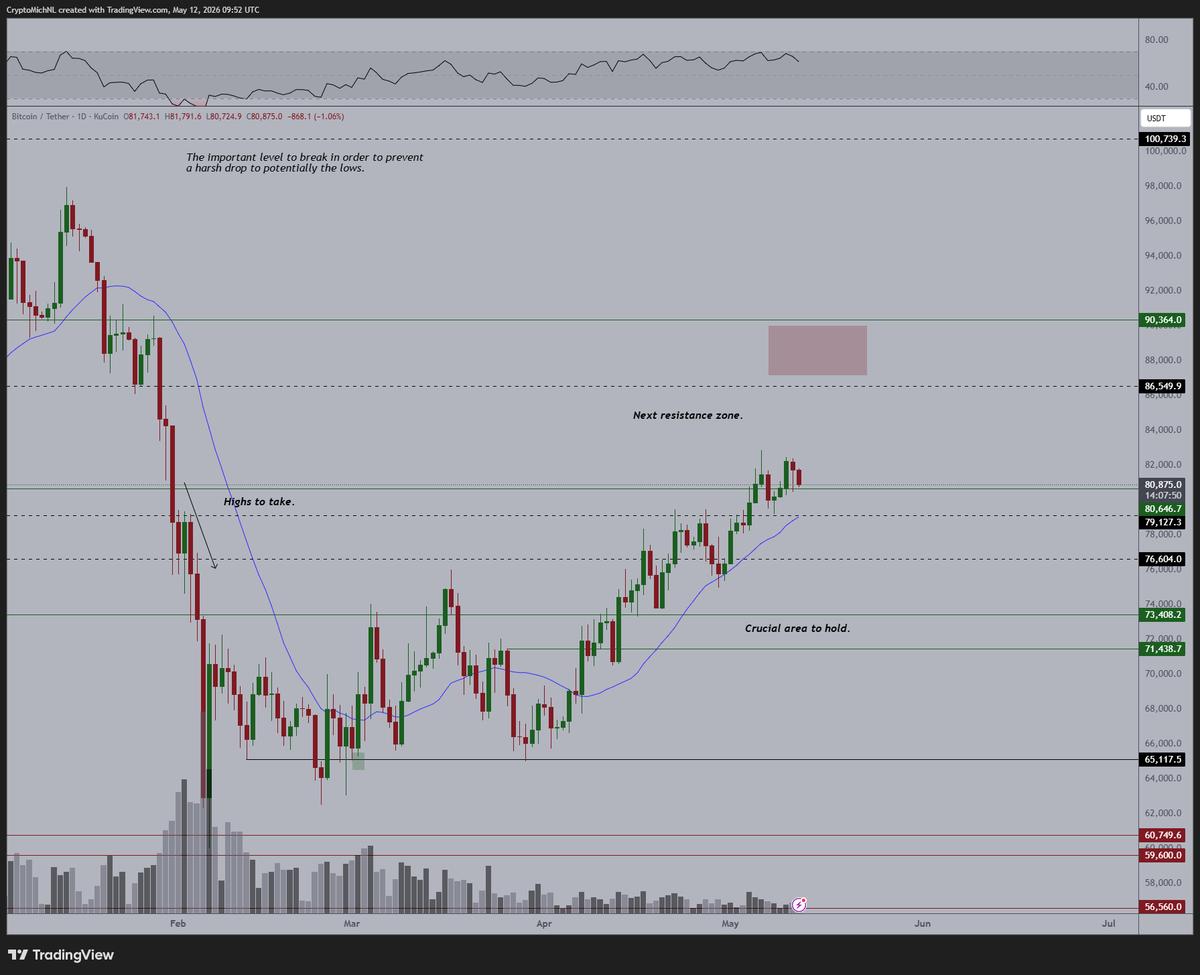 Bitcoin Holds Above $76K, 21‑MA Key Support