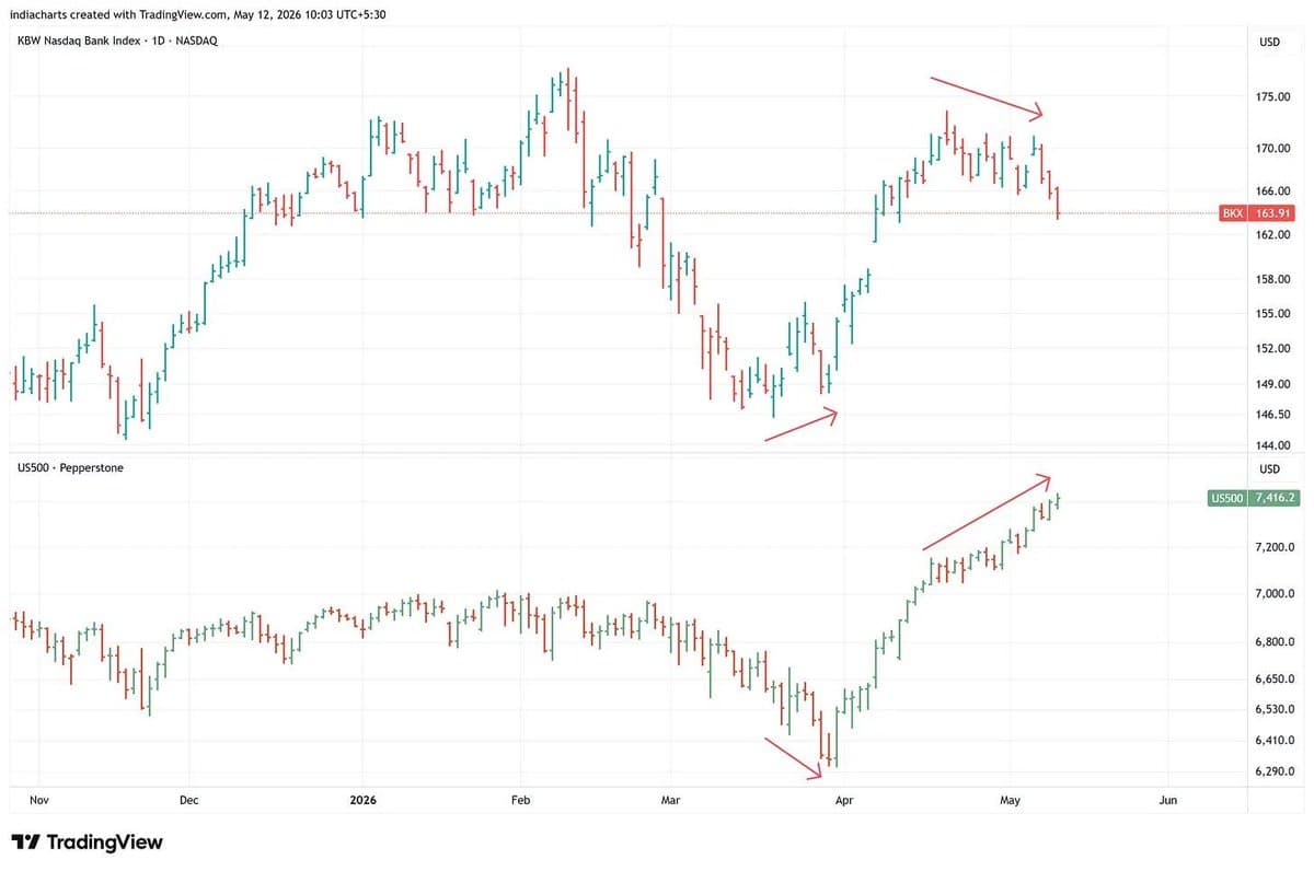S&P Soars While Banks and Dow Lag, Warning Sign
